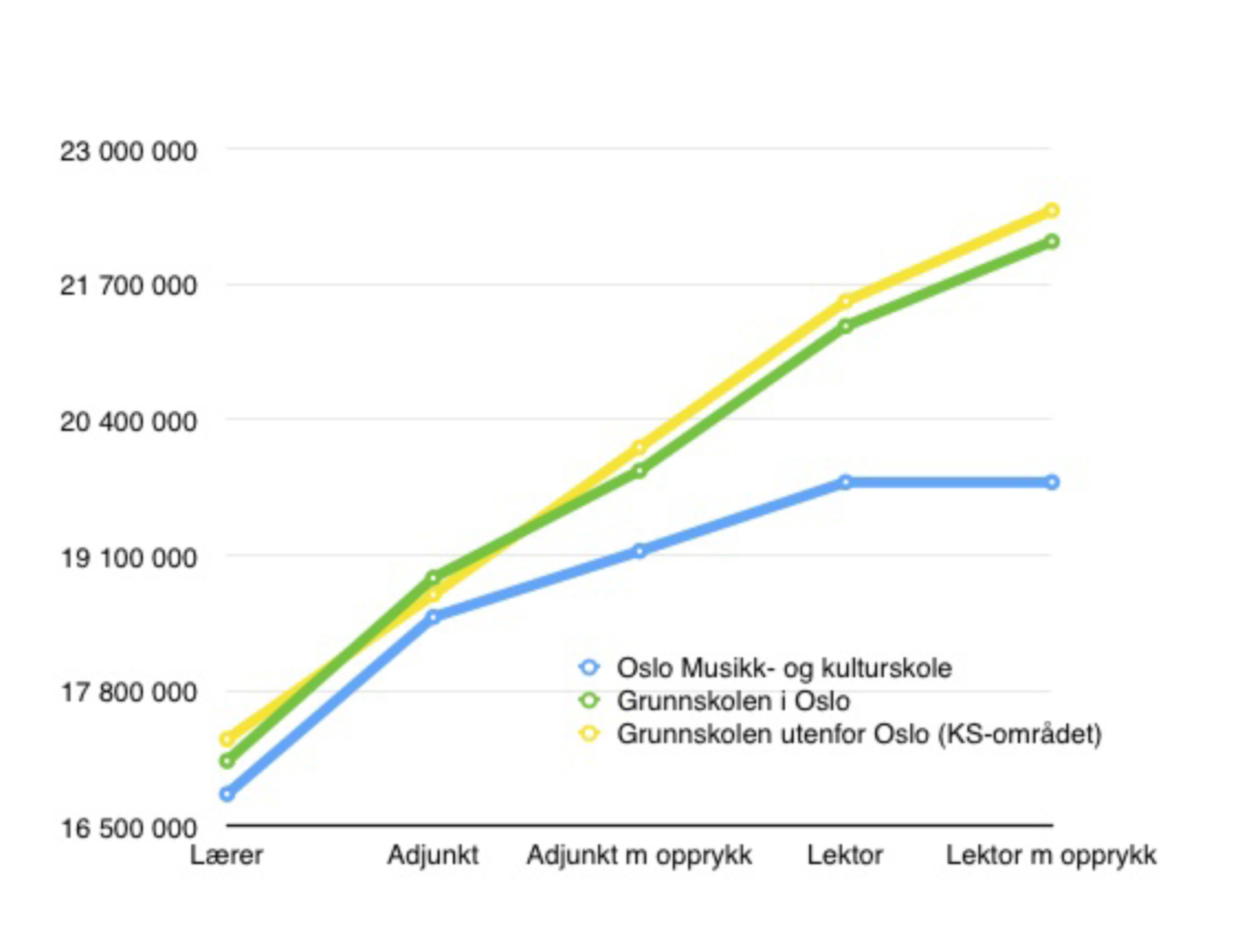 Grafen viser hva lærere i ulike stillingskoder vil tjene til sammen etter 40 år i arbeidslivet.
Kilde: Offentlig lønnsstatistikk, sammenstilt av Einar Bergem.